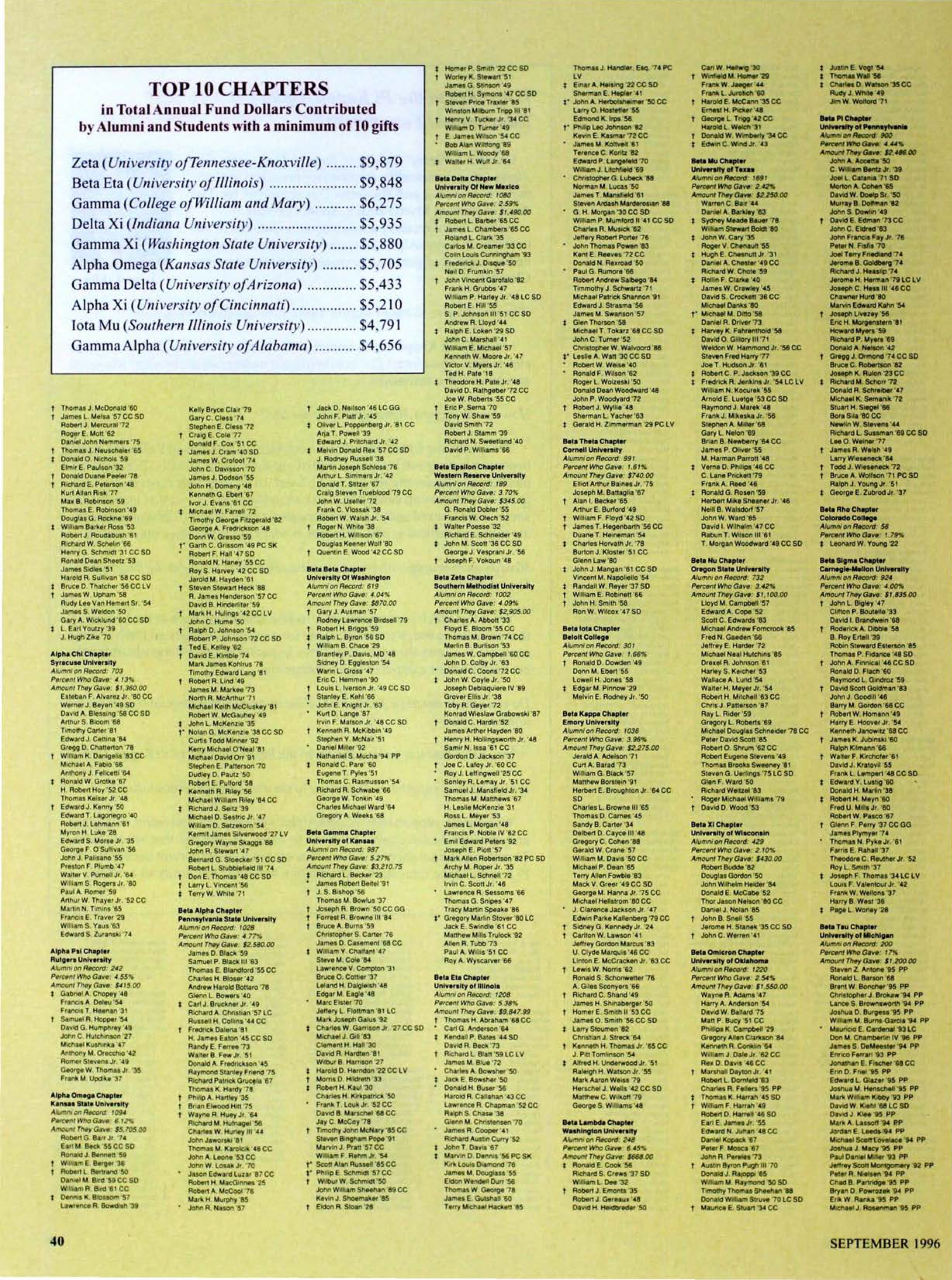 Top 10 Chapters: Annual Fund Dollars